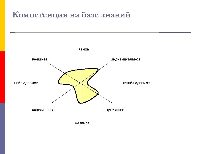 Компетенция на базе знаний явное внешнее индивидуальное наблюдаемое ненаблюдаемое социальное внутреннее неявное 