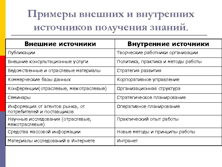 Примеры внешних и внутренних источников получения знаний. Внешние источники Внутренние источники Публикации Творческие работники