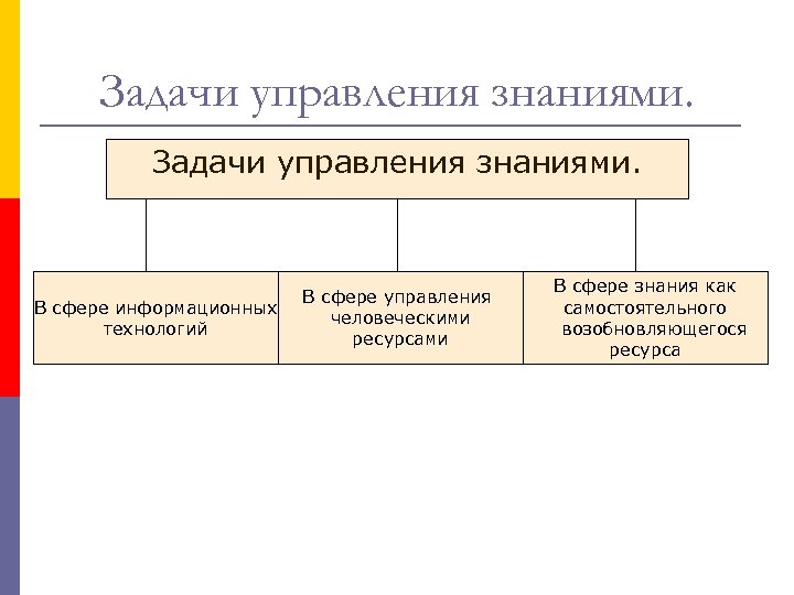 Задачи управления знаниями. В сфере информационных технологий В сфере управления человеческими ресурсами В сфере