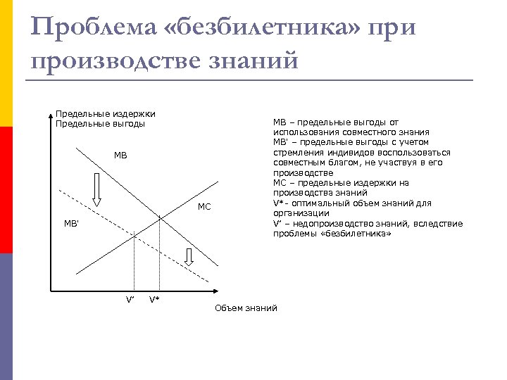 Проблема «безбилетника» при производстве знаний Предельные издержки Предельные выгоды МВ МС МВ' V’ V*