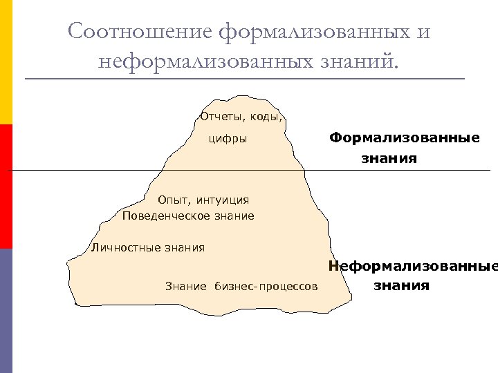 Соотношение формализованных и неформализованных знаний. Отчеты, коды, цифры Формализованные знания Опыт, интуиция Поведенческое знание