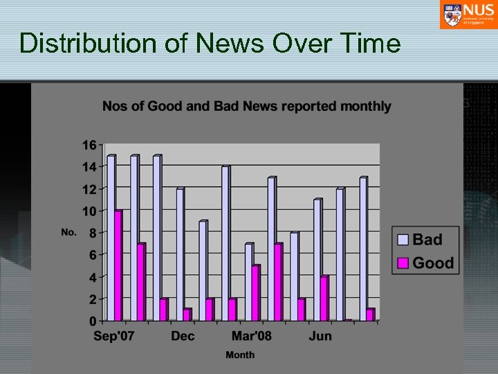 Distribution of News Over Time 