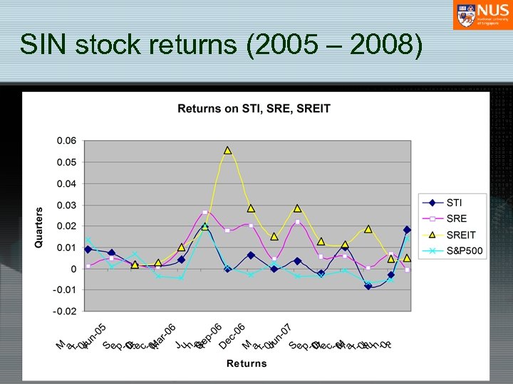 SIN stock returns (2005 – 2008) 