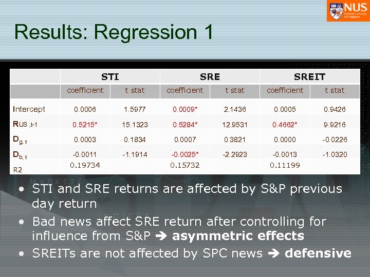 Results: Regression 1 STI SREIT coefficient t stat Intercept 0. 0006 1. 5977 0.