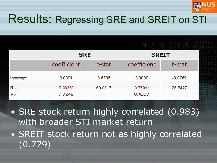 Results: Regressing SRE and SREIT on STI SREIT coefficient t-stat Intercept 0. 0001 0.