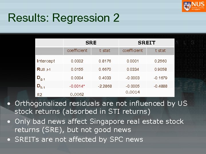 Results: Regression 2 SREIT coefficient t stat Intercept 0. 0002 0. 8176 0. 0001