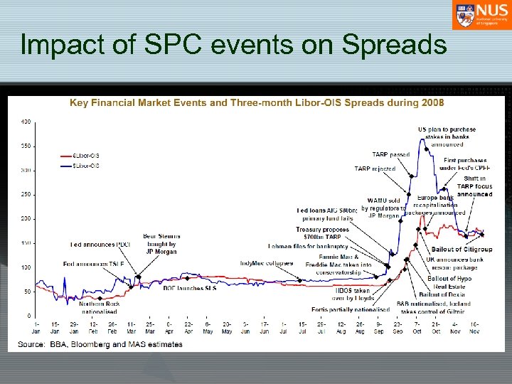 Impact of SPC events on Spreads 
