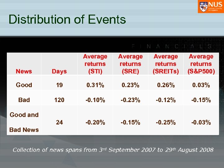 Distribution of Events News Days Average returns (STI) Average returns (SREITs) Average returns (S&P