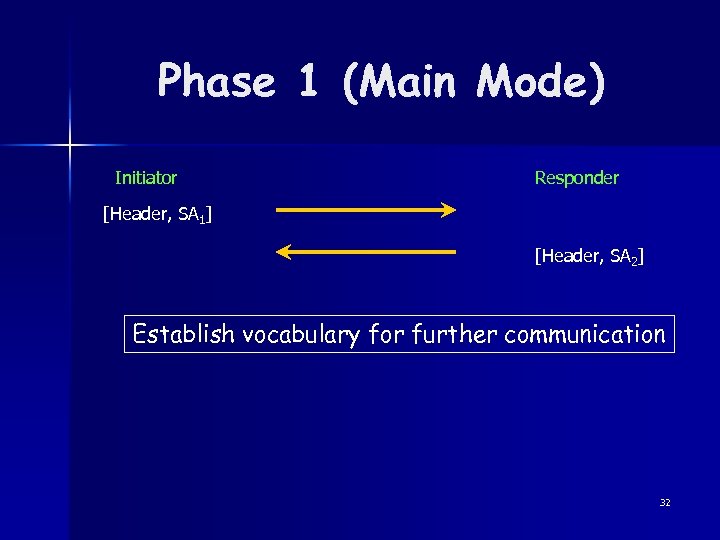 Phase 1 (Main Mode) Initiator Responder [Header, SA 1] [Header, SA 2] Establish vocabulary