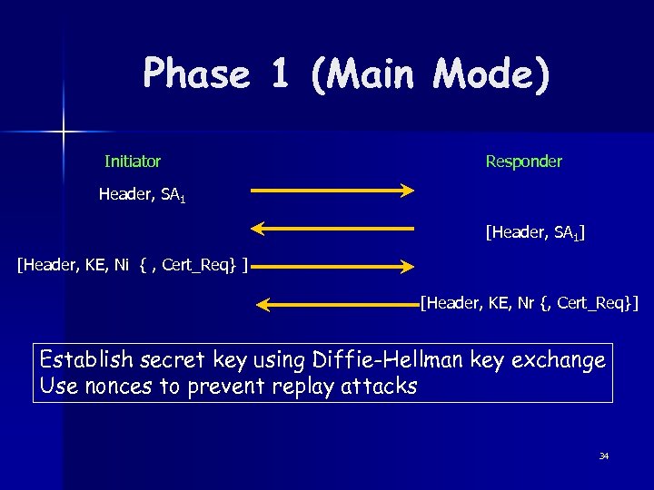 Phase 1 (Main Mode) Initiator Responder Header, SA 1 [Header, SA 1] [Header, KE,