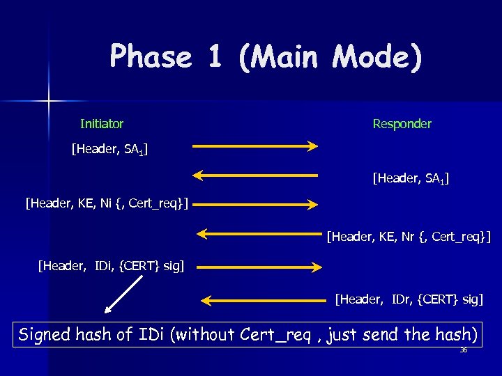Phase 1 (Main Mode) Initiator Responder [Header, SA 1] [Header, KE, Ni {, Cert_req}]