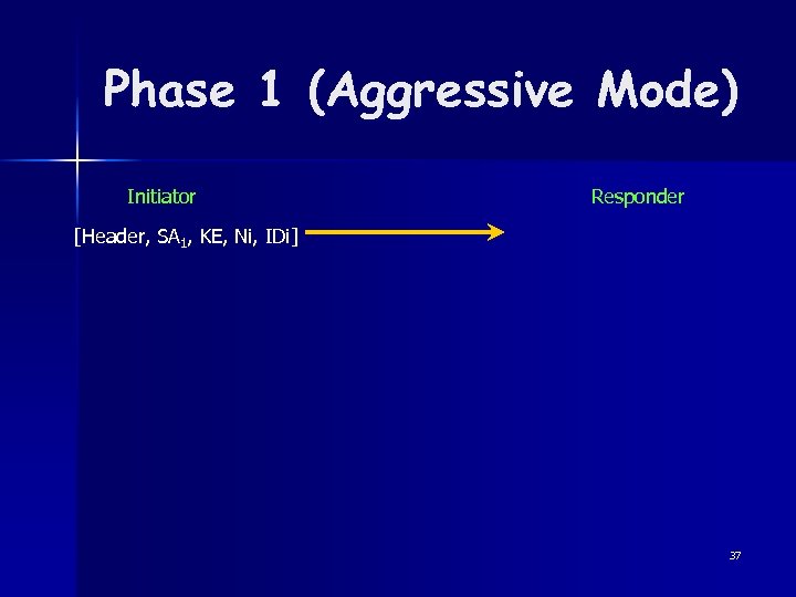 Phase 1 (Aggressive Mode) Initiator Responder [Header, SA 1, KE, Ni, IDi] 37 