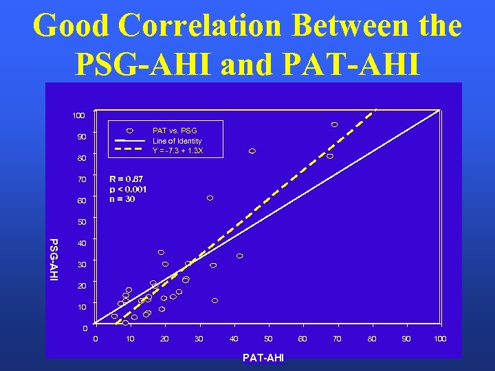 Good Correlation Between the PSG-AHI and PAT-AHI 100 PAT vs. PSG Line of Identity