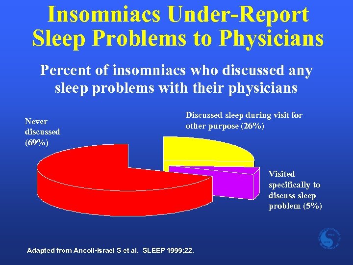 Insomniacs Under-Report Sleep Problems to Physicians Percent of insomniacs who discussed any sleep problems