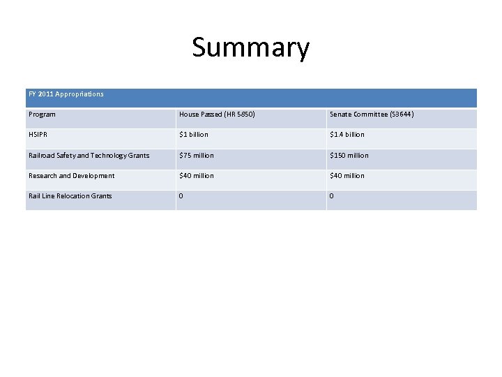 Summary FY 2011 Appropriations Program House Passed (HR 5850) Senate Committee (S 3644) HSIPR