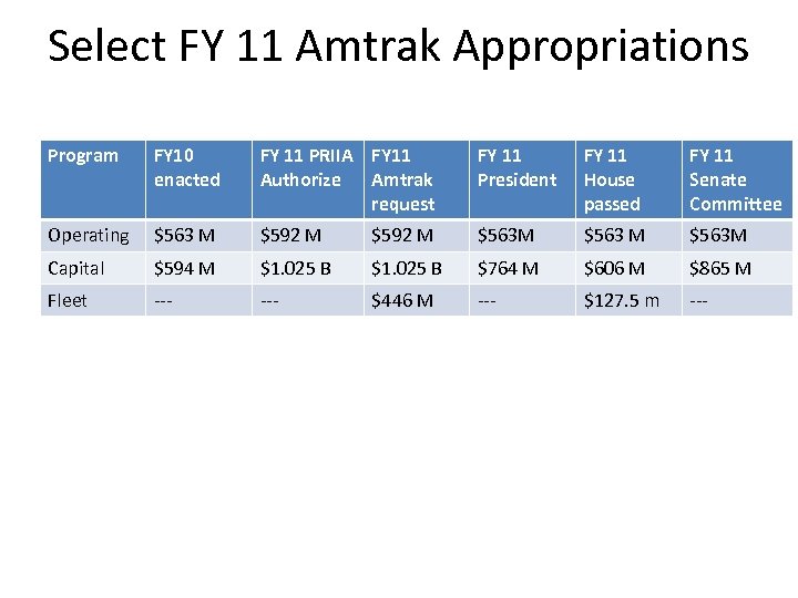 Select FY 11 Amtrak Appropriations Program FY 10 enacted FY 11 PRIIA FY 11