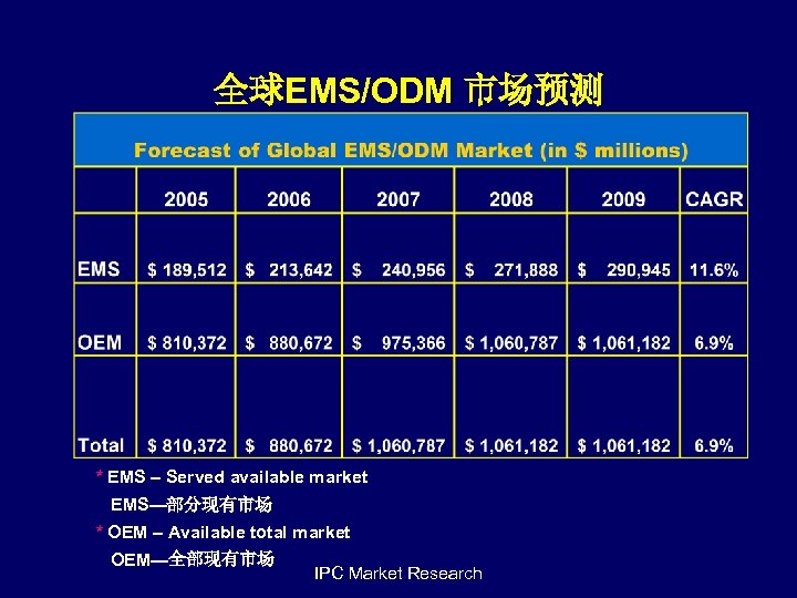 全球EMS/ODM 市场预测 * EMS – Served available market EMS—部分现有市场 * OEM – Available total