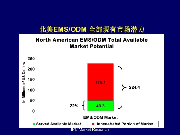 北美EMS/ODM 全部现有市场潜力 IPC Market Research 