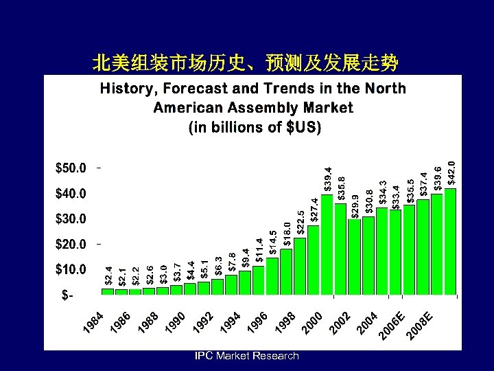 北美组装市场历史、预测及发展走势 IPC Market Research 