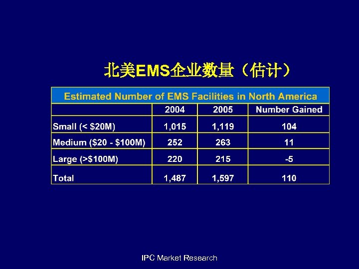 北美EMS企业数量（估计） IPC Market Research 