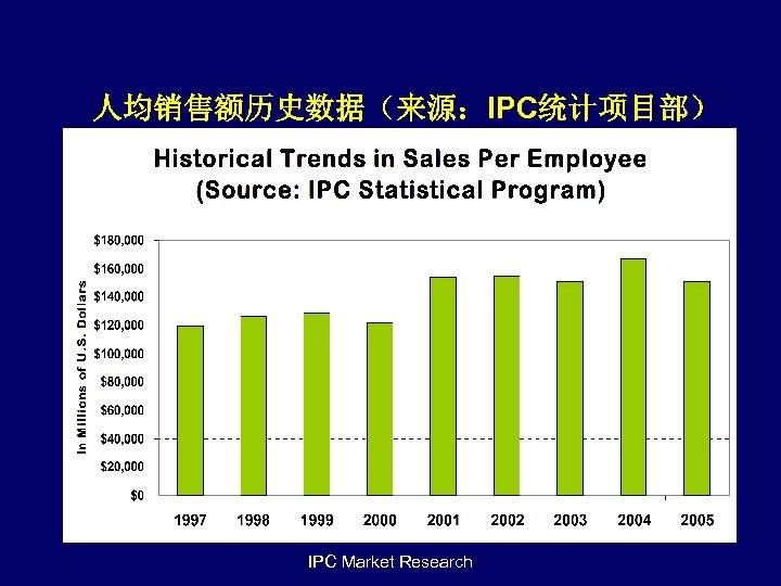 人均销售额历史数据（来源：IPC统计项目部） IPC Market Research 