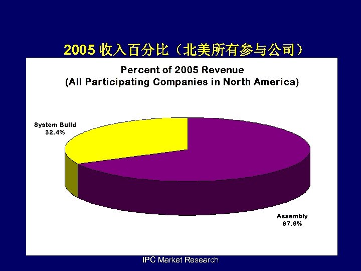 2005 收入百分比（北美所有参与公司） IPC Market Research 