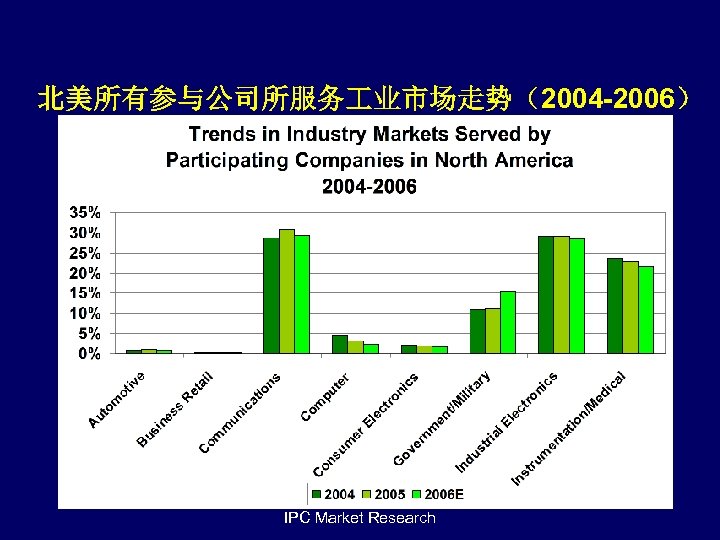 北美所有参与公司所服务 业市场走势（2004 -2006） IPC Market Research 