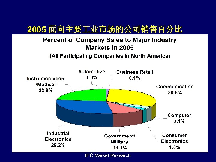 2005 面向主要 业市场的公司销售百分比 IPC Market Research 