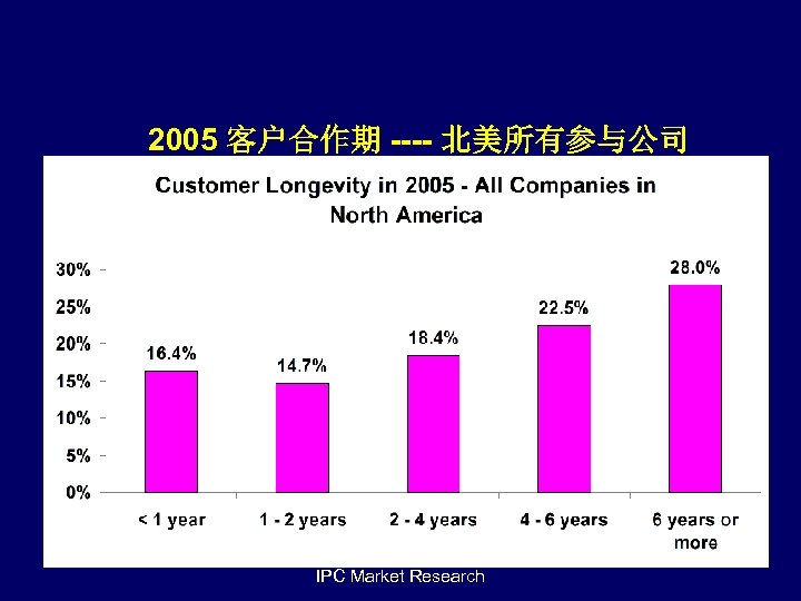 2005 客户合作期 ---- 北美所有参与公司 IPC Market Research 