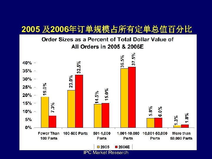 2005 及2006年订单规模占所有定单总值百分比 IPC Market Research 