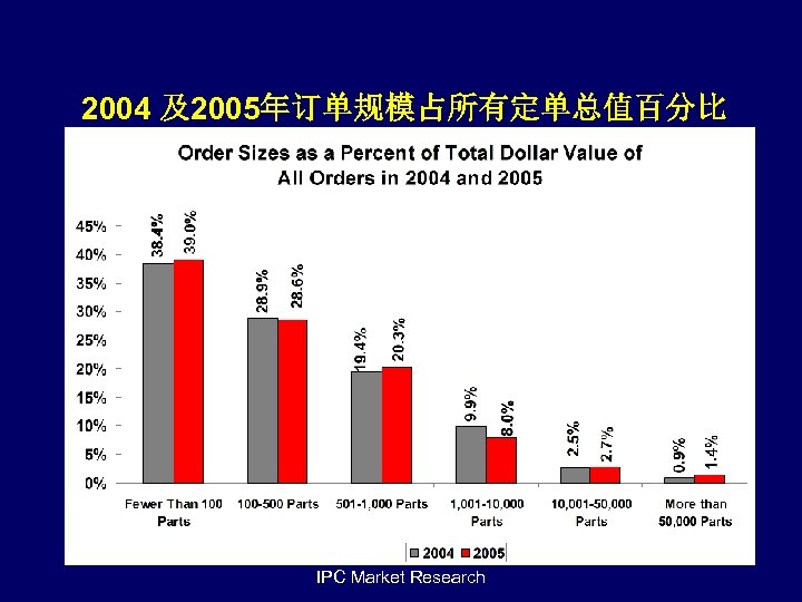 2004 及2005年订单规模占所有定单总值百分比 IPC Market Research 