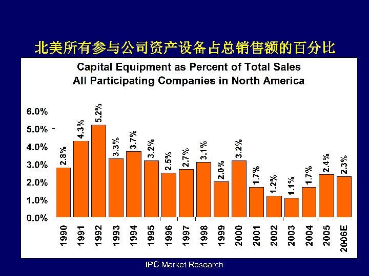 北美所有参与公司资产设备占总销售额的百分比 IPC Market Research 