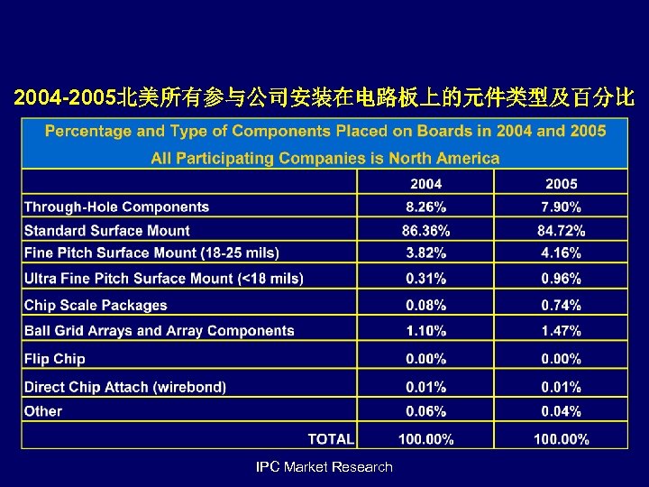 2004 -2005北美所有参与公司安装在电路板上的元件类型及百分比 IPC Market Research 