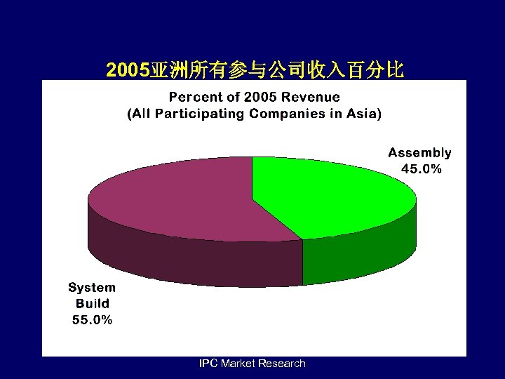 2005亚洲所有参与公司收入百分比 IPC Market Research 