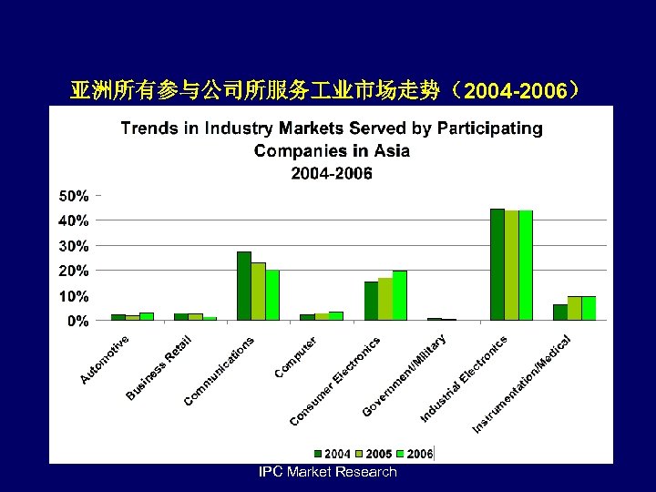 亚洲所有参与公司所服务 业市场走势（2004 -2006） IPC Market Research 