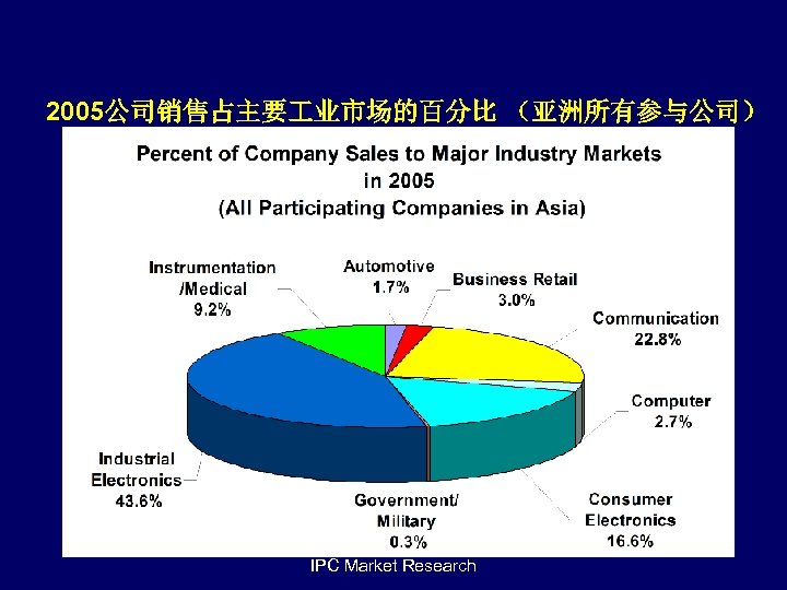 2005公司销售占主要 业市场的百分比 （亚洲所有参与公司） IPC Market Research 