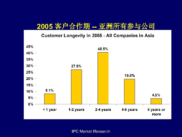 2005 客户合作期 -- 亚洲所有参与公司 IPC Market Research 