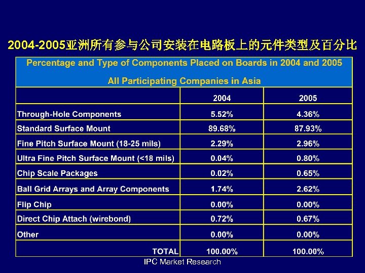 2004 -2005亚洲所有参与公司安装在电路板上的元件类型及百分比 IPC Market Research 