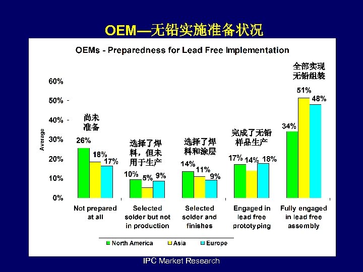 OEM—无铅实施准备状况 全部实现 无铅组装 尚未 准备 选择了焊 料，但未 用于生产 选择了焊 料和涂层 IPC Market Research 完成了无铅
