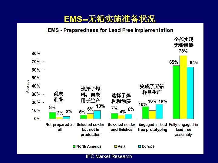EMS--无铅实施准备状况 全部实现 无铅组装 尚未 准备 选择了焊 料，但未 用于生产 选择了焊 料和涂层 IPC Market Research 完成了无铅