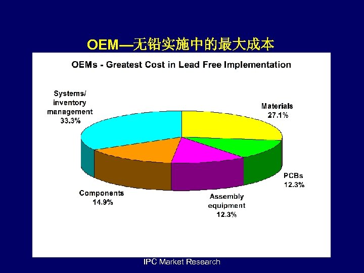 OEM—无铅实施中的最大成本 IPC Market Research 
