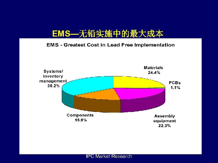 EMS—无铅实施中的最大成本 IPC Market Research 