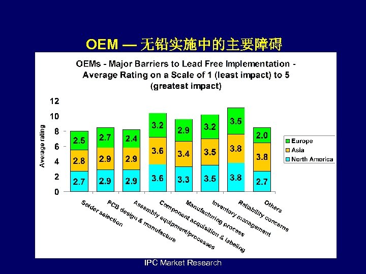 OEM — 无铅实施中的主要障碍 IPC Market Research 