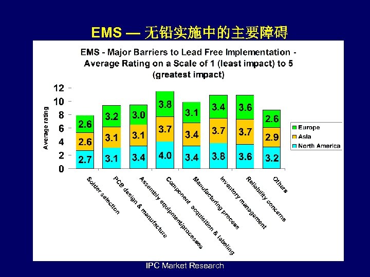 EMS — 无铅实施中的主要障碍 IPC Market Research 