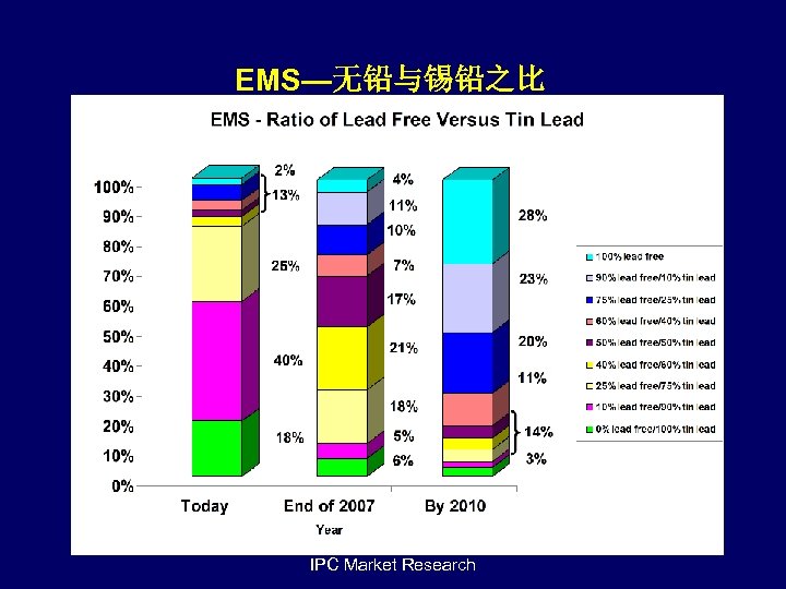 EMS—无铅与锡铅之比 IPC Market Research 