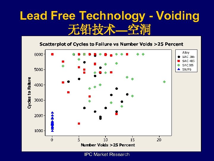 Lead Free Technology - Voiding 无铅技术—空洞 IPC Market Research 