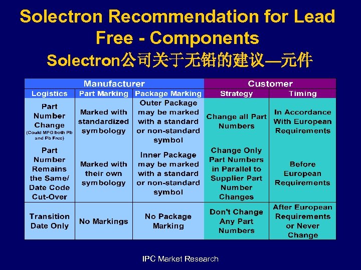 Solectron Recommendation for Lead Free - Components Solectron公司关于无铅的建议—元件 IPC Market Research 