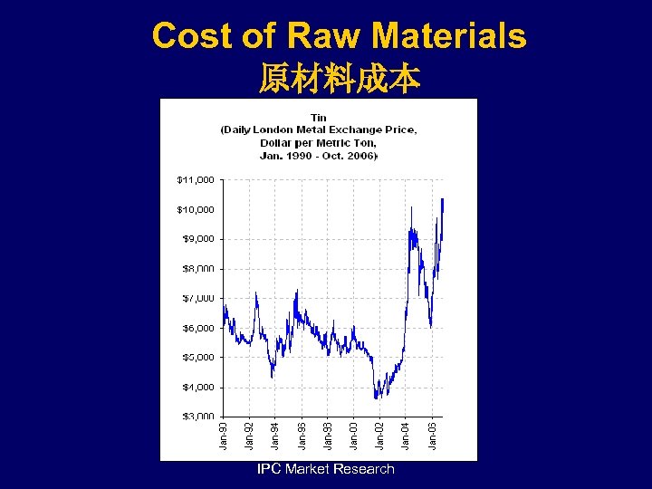 Cost of Raw Materials 原材料成本 IPC Market Research 