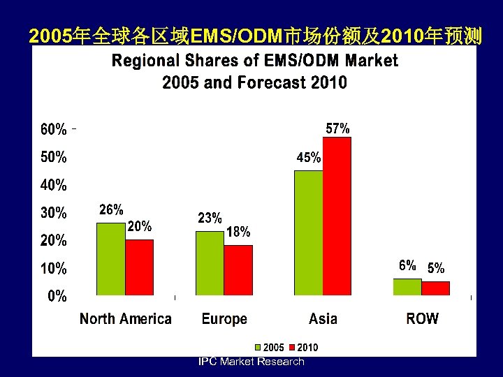 2005年全球各区域EMS/ODM市场份额及2010年预测 IPC Market Research 
