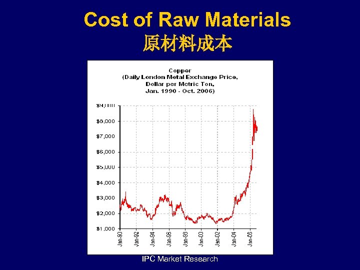 Cost of Raw Materials 原材料成本 IPC Market Research 
